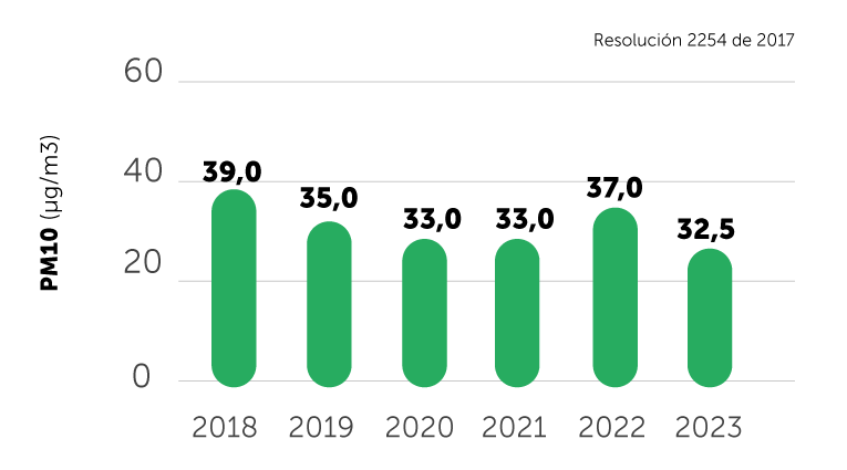Gráfica PM10 Resolución 2254 de 2017