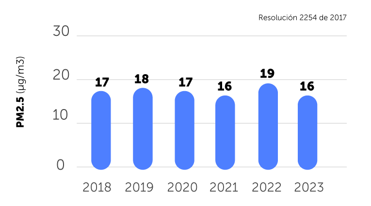 Gráfica PM2.5 Resolución 2254 de 2017