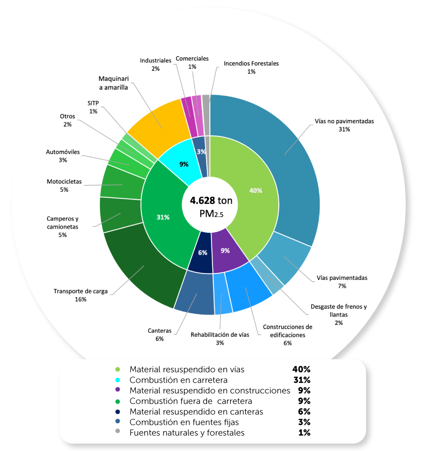 Fuentes de material particulado PM 2,5