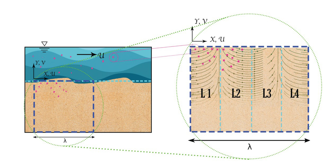 Modelo de medición de interacción entre aguas superficiales y subterráneas. 