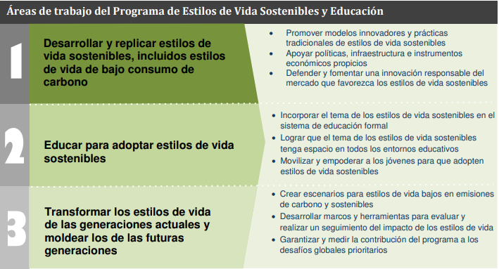 Programas de Educación de Vida Sostenible. Pieza UNEP