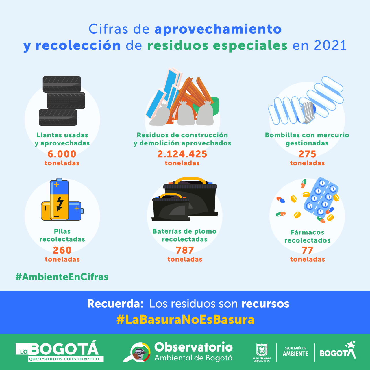 Residuos aprovechados en Bogotá. Infografía OAB