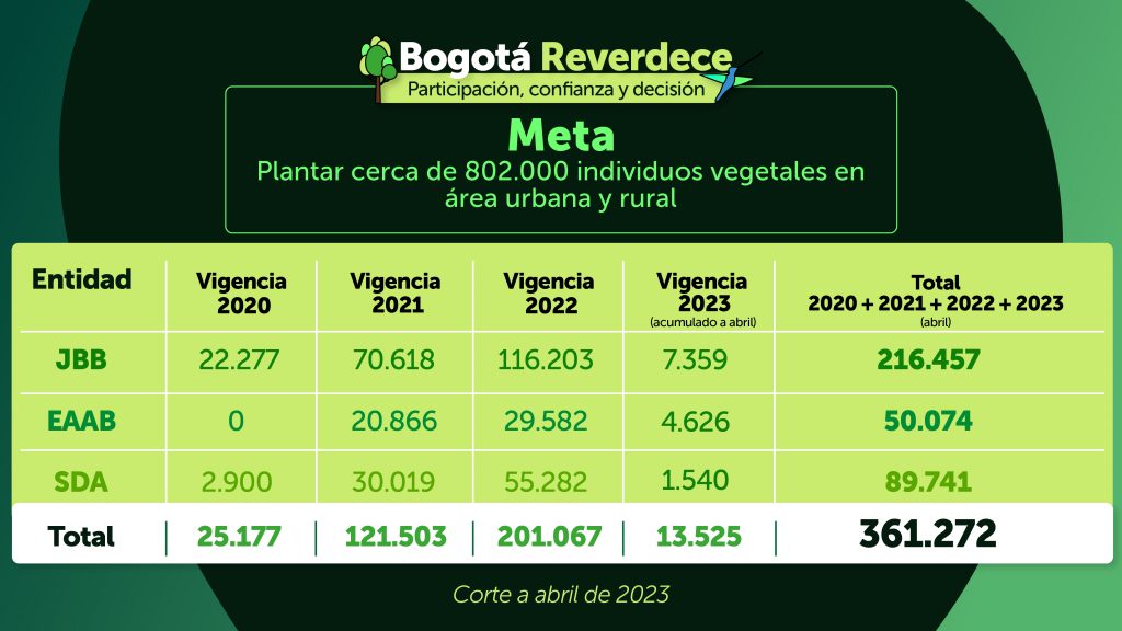 Metas de plantación de árboles en Bogotá: SDA