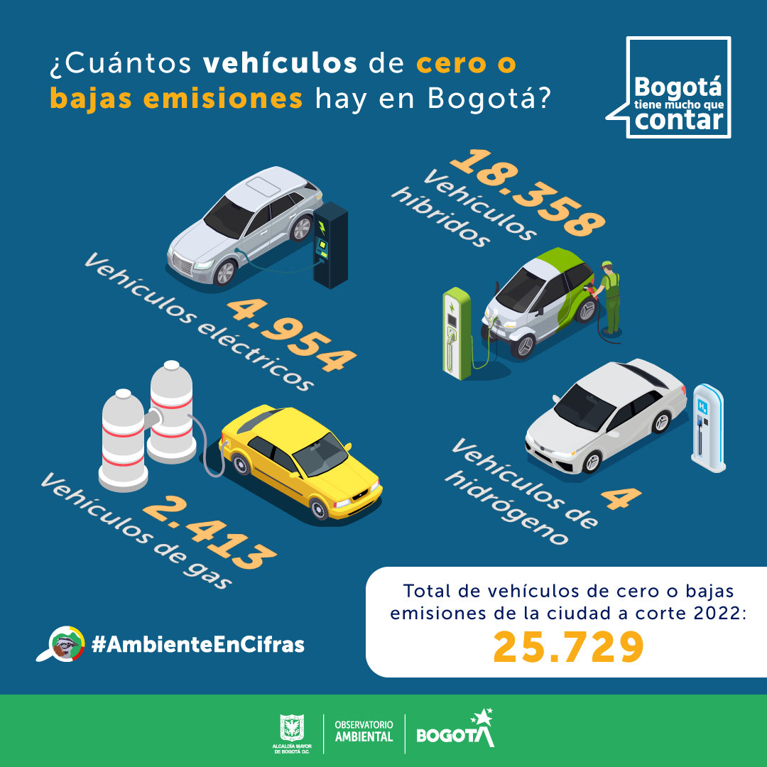 Vehículos de cero o bajas emisiones en Bogotá: Pieza OAB