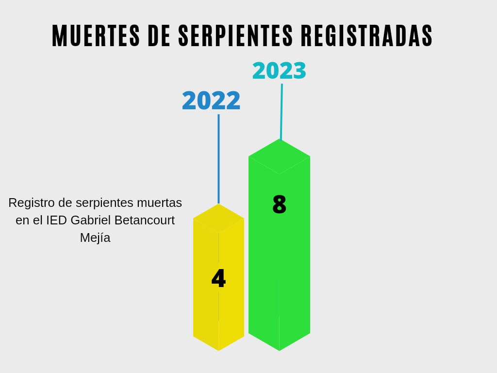 Gráfico de registro de muertes de serpientes en IED Gabriel Betancourt Mejía 