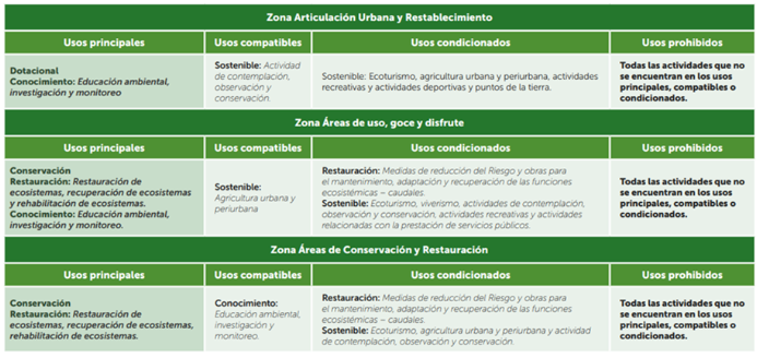  Usos de suelo Parques de borde : POT 2022 - 2035