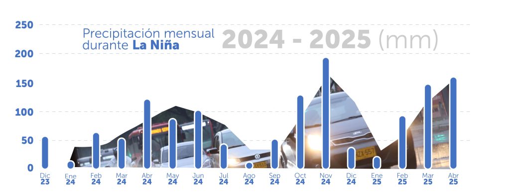 Fuente: Elaboración propia, 2025. Datos obtenidos del Observatorio Ambiental de Bogotá.