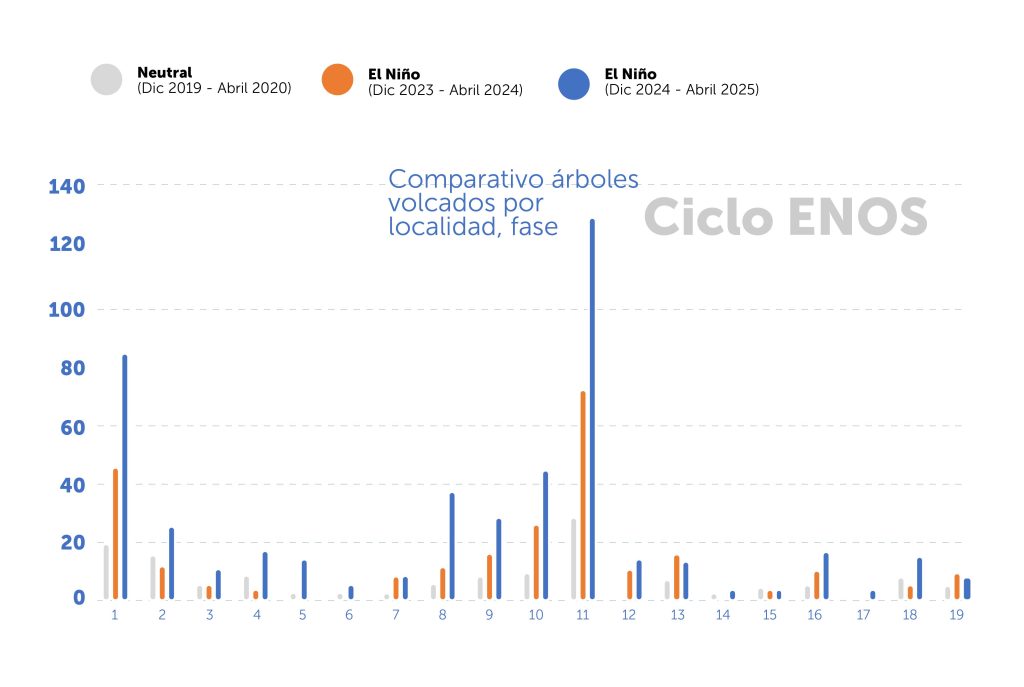 Fuente: Elaboración propia, 2025. Datos obtenidos de la Secretaría Distrital de Ambiente.