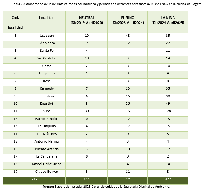 Fuente: Elaboración propia, 2025.Datos obtenidos de la Secretaría Distrital de Ambiente.
