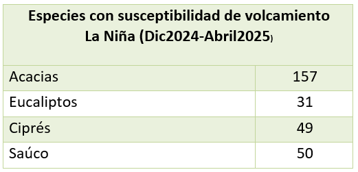 Fuente: Elaboración propia, 2025. Datos obtenidos de la Secretaría Distrital de Ambiente.